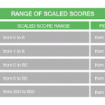 GMAT Exam Scoring