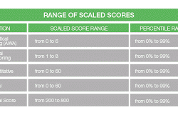 gmat-exam-scoring