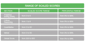 gmat-exam-scoring