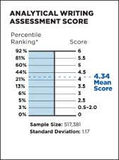 how-to-crack-the-gmat-analytical-writing