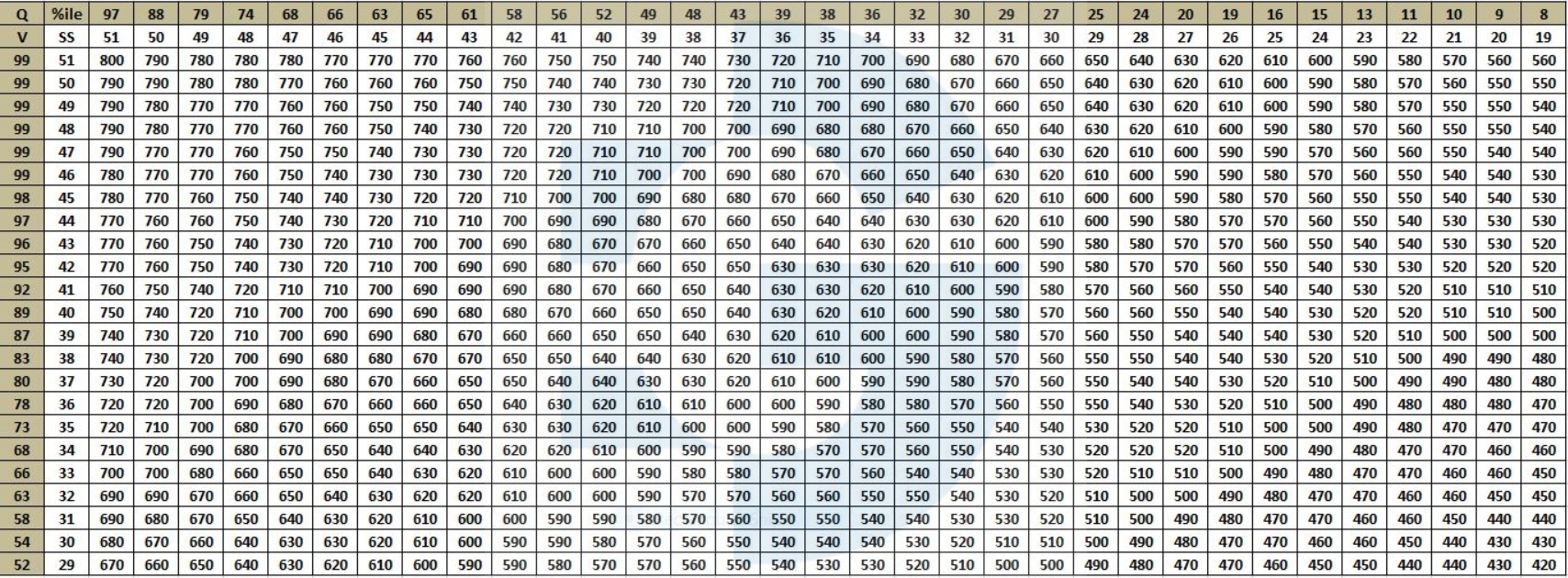 GMAT Scores