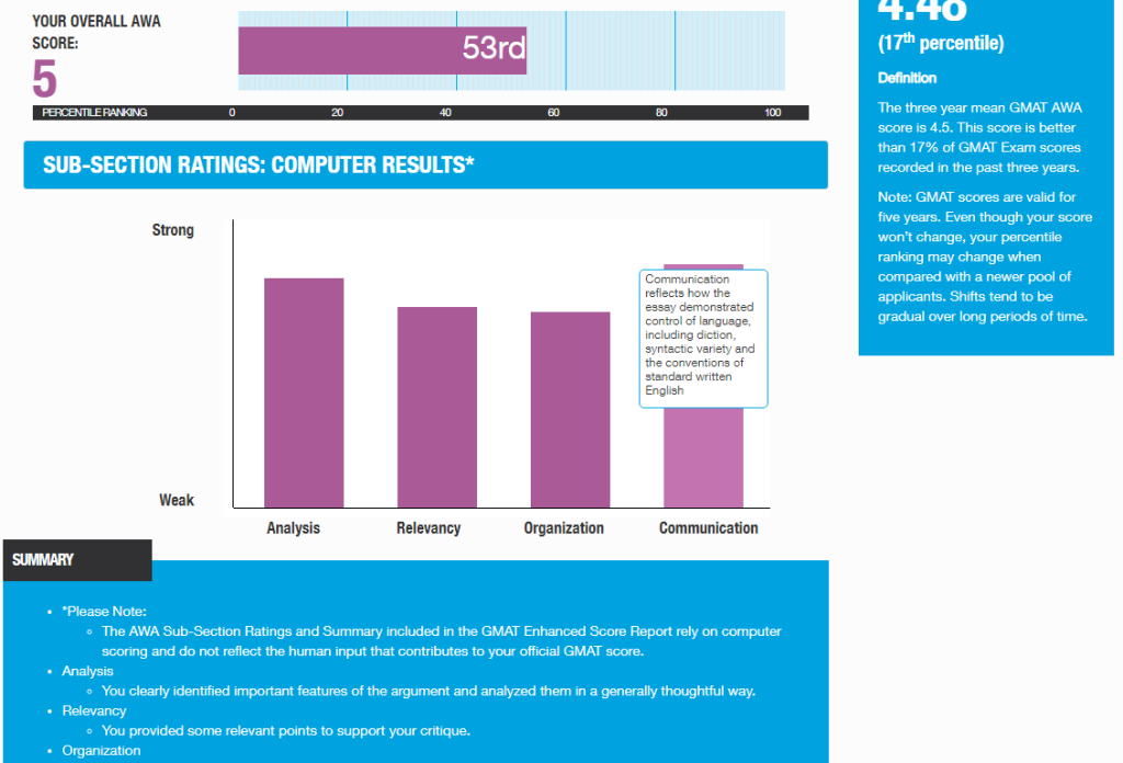 GMAT Enhanced Score Report – Analytical Writing Assessment (AWA) section