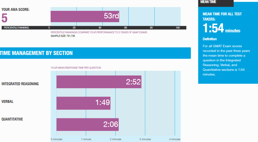 GMAT Enhanced Score Report