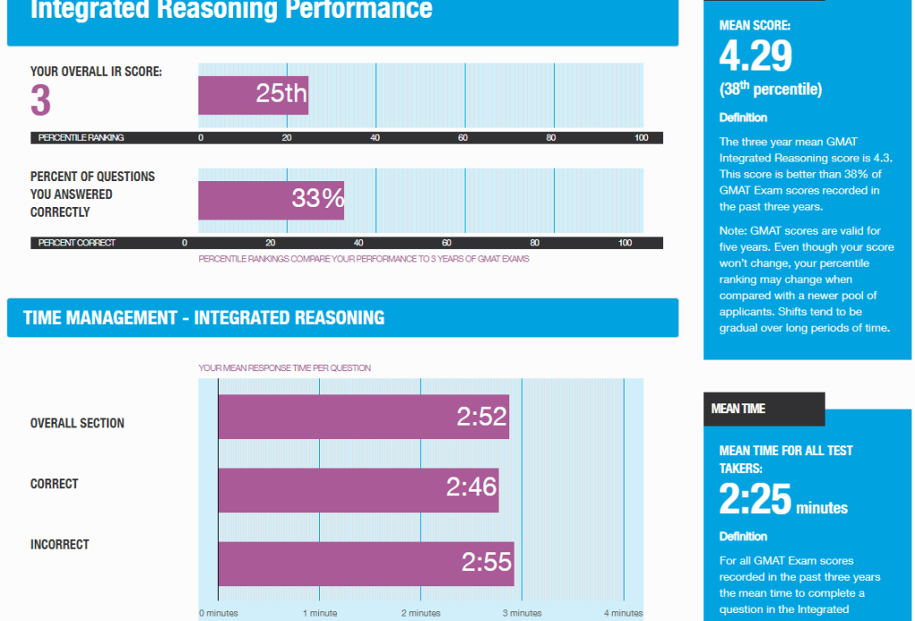 GMAT Enhanced Score Report – Integrated Reasoning (IR) section