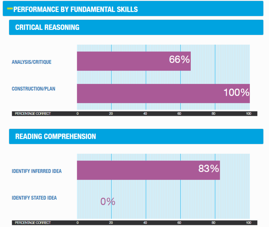 GMAT Enhanced Score Report – Verbal Reasoning section