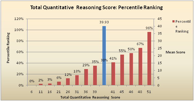 Gmat Percentile Chart