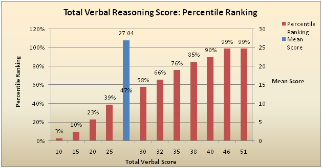 Gmat Percentile Chart