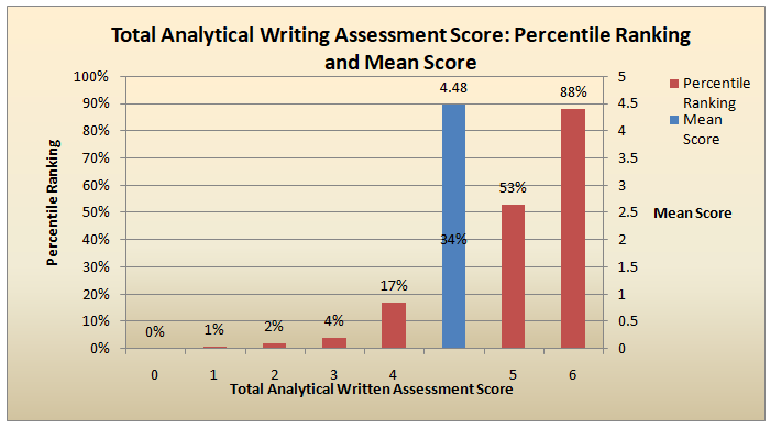 gmat analytical writing score percentile
