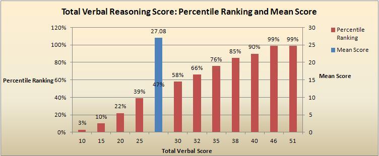 GMAT Scores