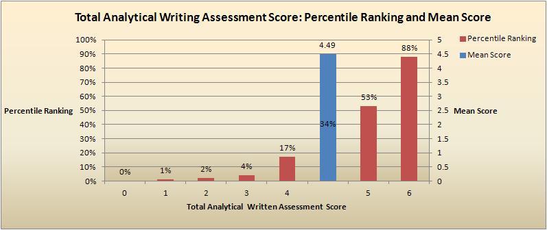 Analytical Writing Assessment