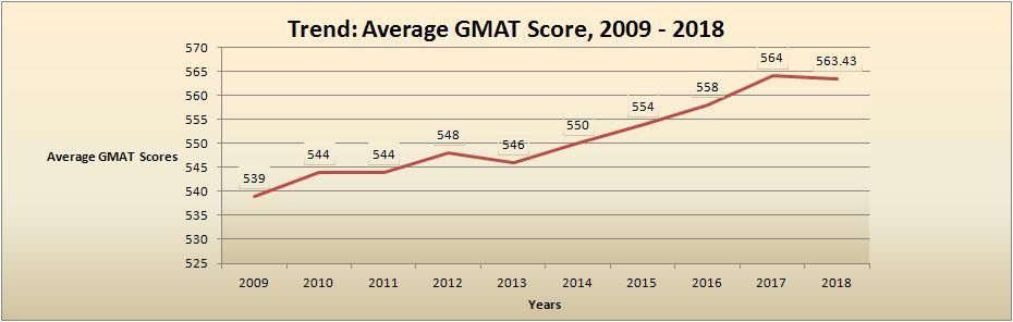 Average GMAT