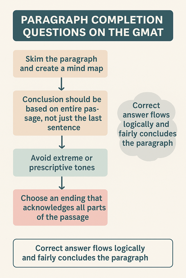 Strategy for solving paragraph completion CR questions on the GMAT