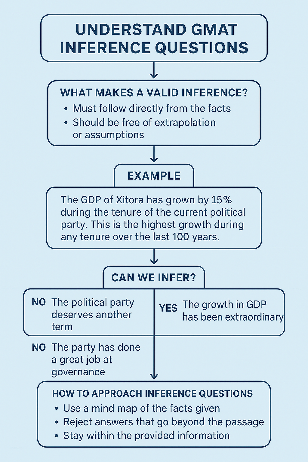 GMAT CR: Inference Question Type question type