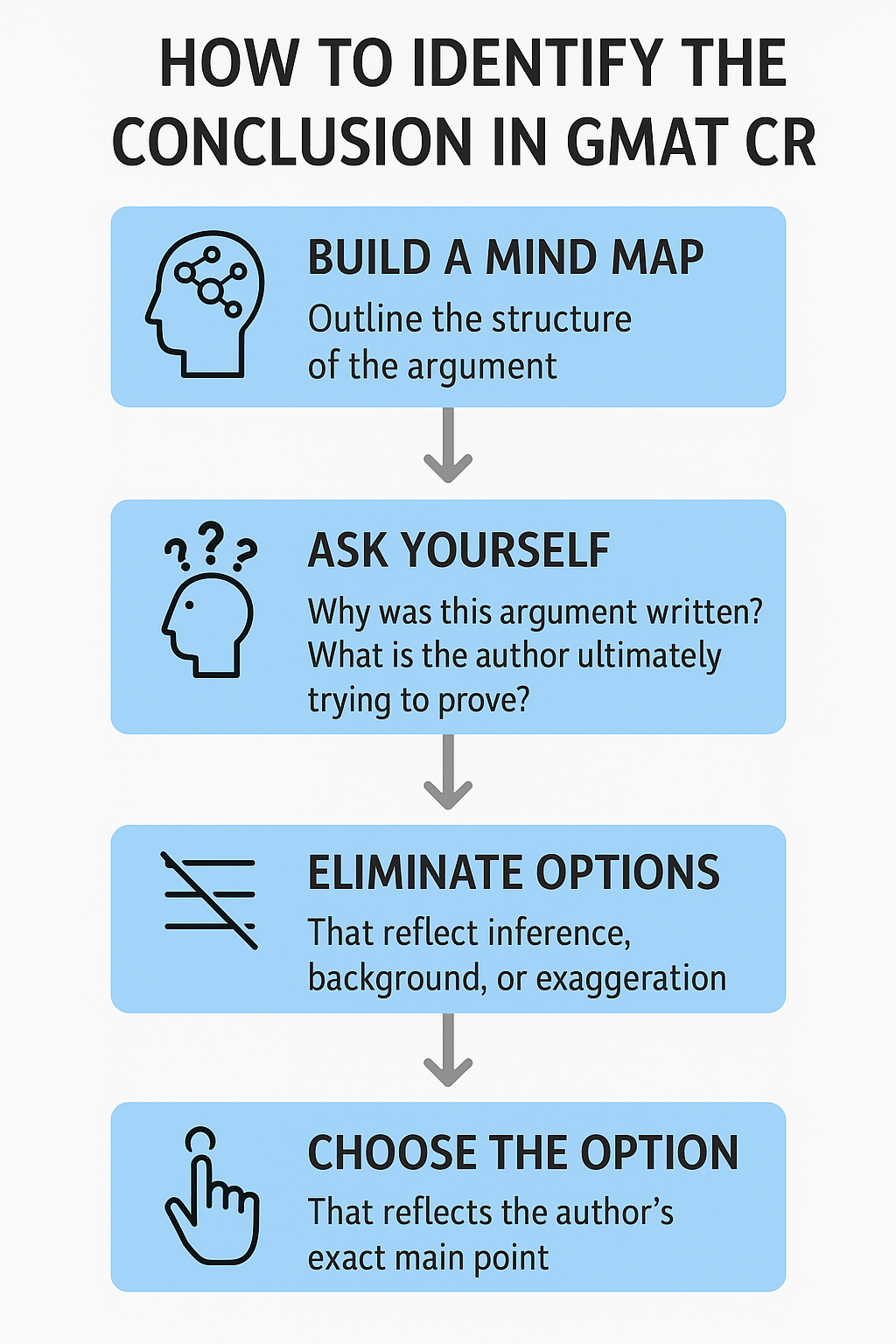 How to identify the conclusion in GMAT CR