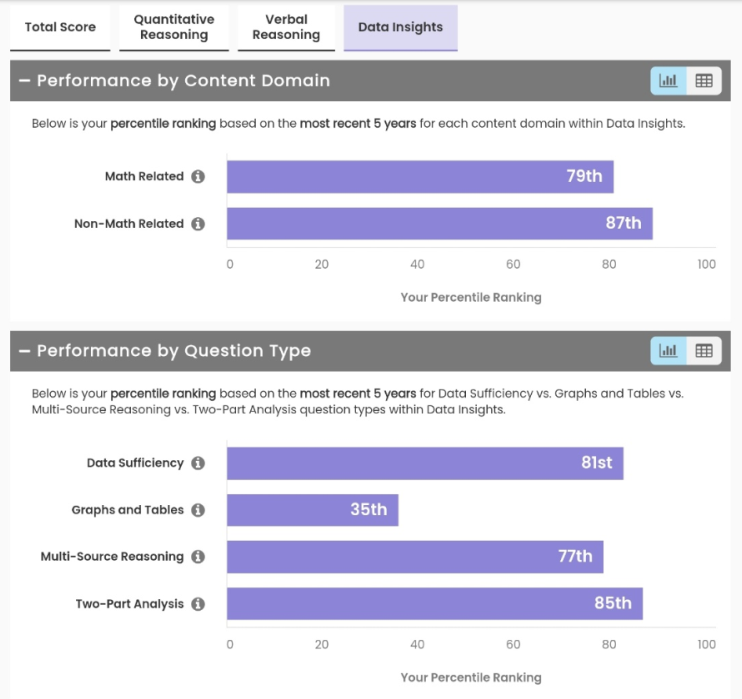 GMAT Official Score Report - Data Insights