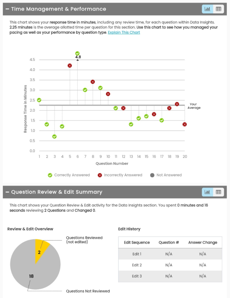 GMAT Official Score Report - Data Insights