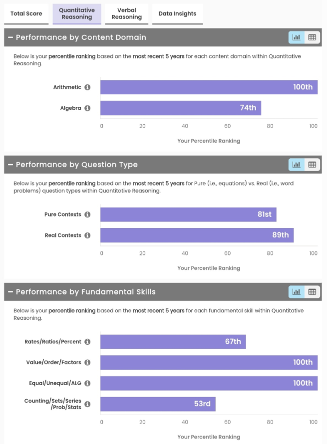 GMAT Official Score Report - Quantitative Reasoning