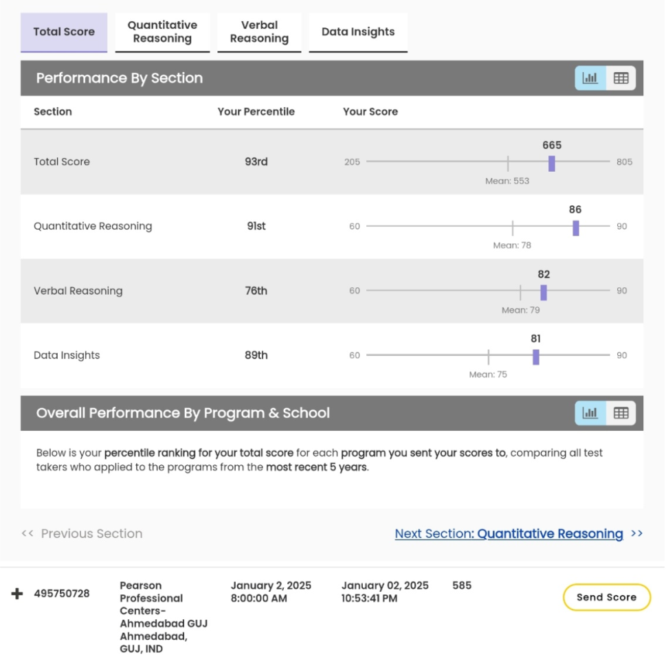 GMAT Official Score Report - Total Score