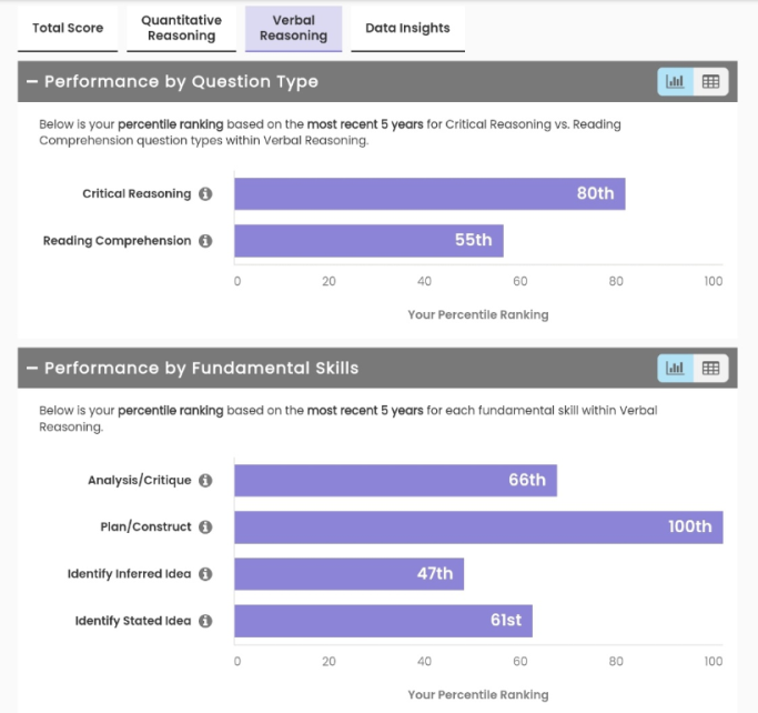 GMAT Official Score Report - Verbal Reasoning