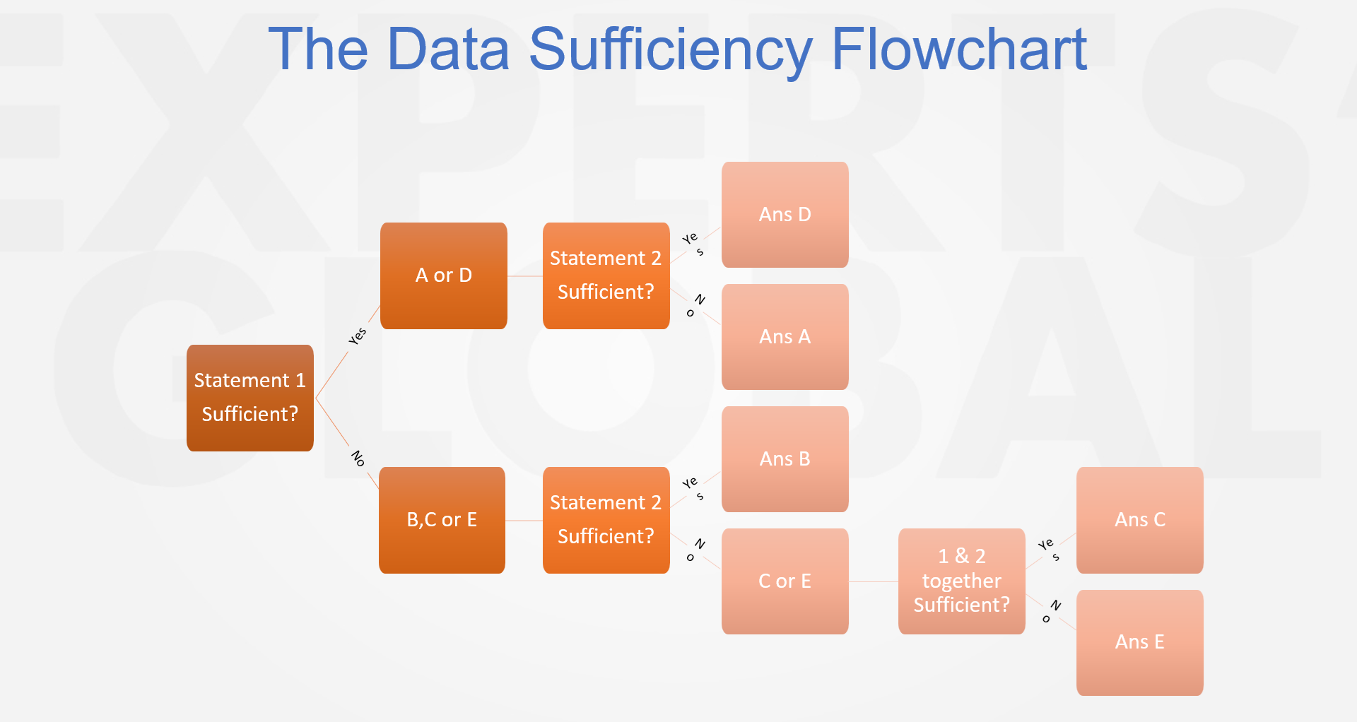 GMAT DS: How to Solve Data Sufficiency Questions? concept