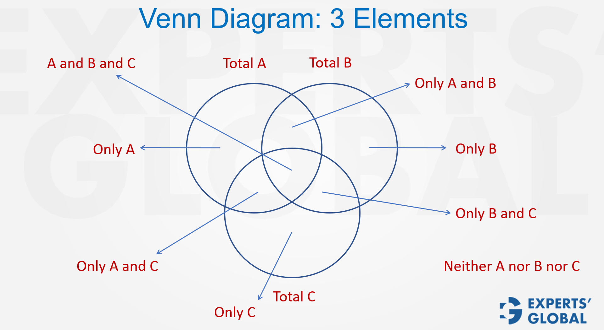 Set Theory: Three Overlapping Sets concept