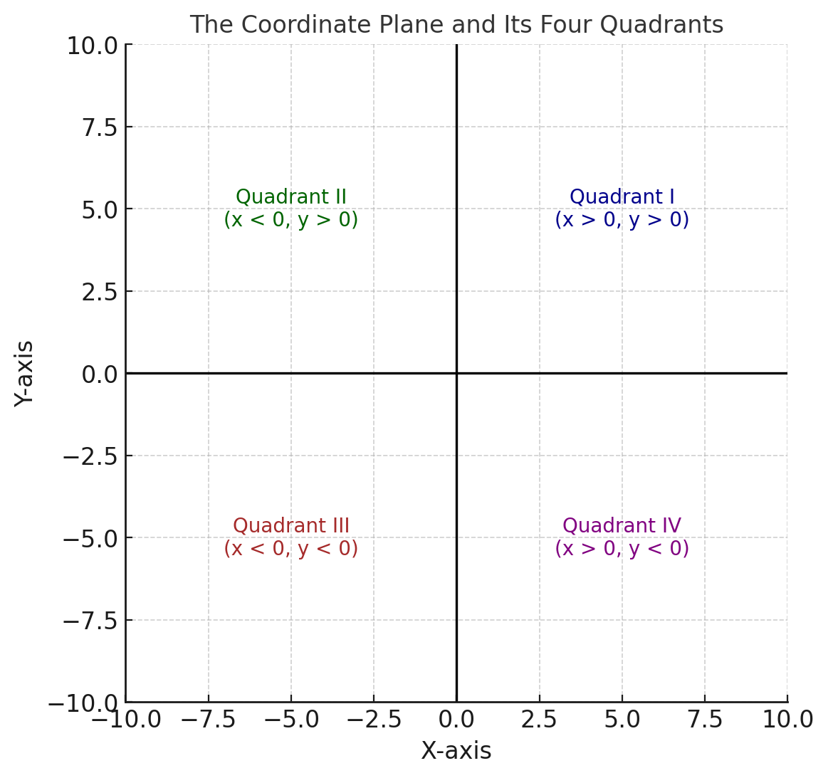 The Coordinate Axes (xy-Plane) on GMAT concept