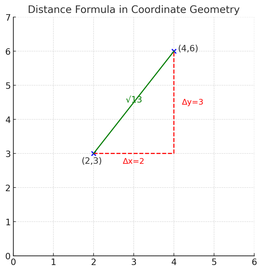 How to Find Distance Between Two Points on xy-plane on GMAT concept