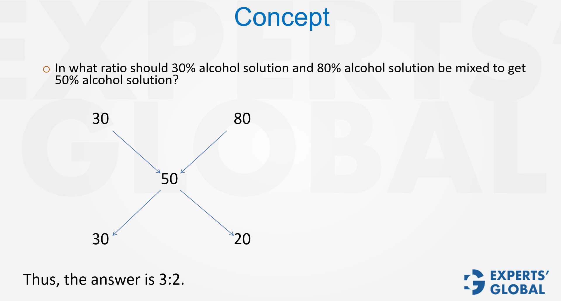 Alligation for Mixtures, Ratios, and Weighted Average Concept