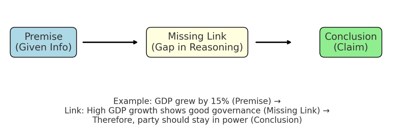 GMAT CR: How to Solve CR – The Missing-Link Approach problem