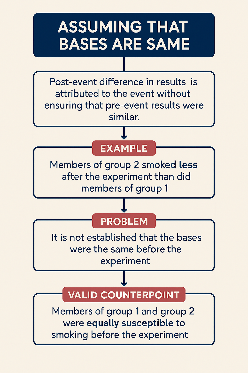Assuming Similar Bases Fallacy GMAT-like example