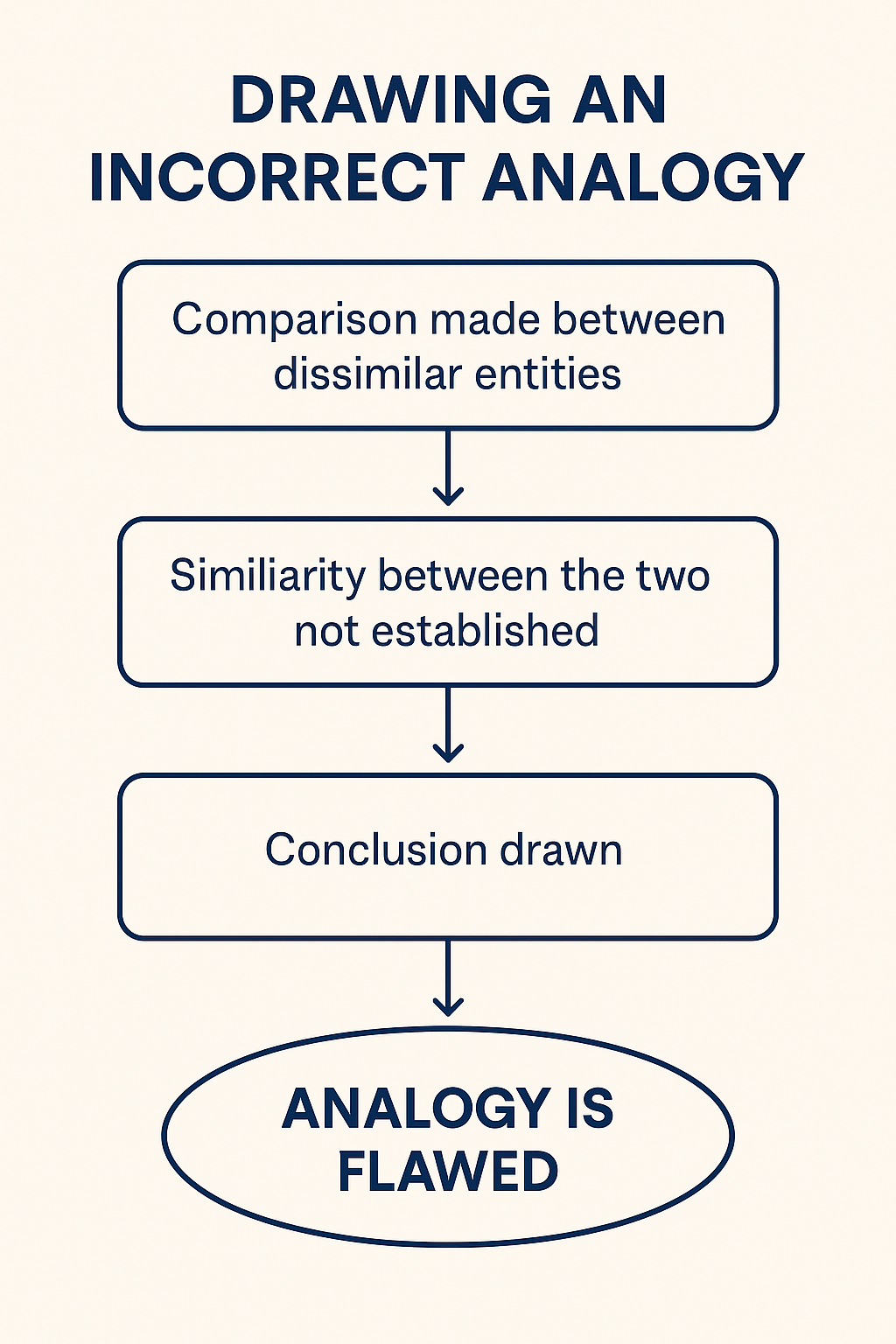 Drawing an incorrect analogy