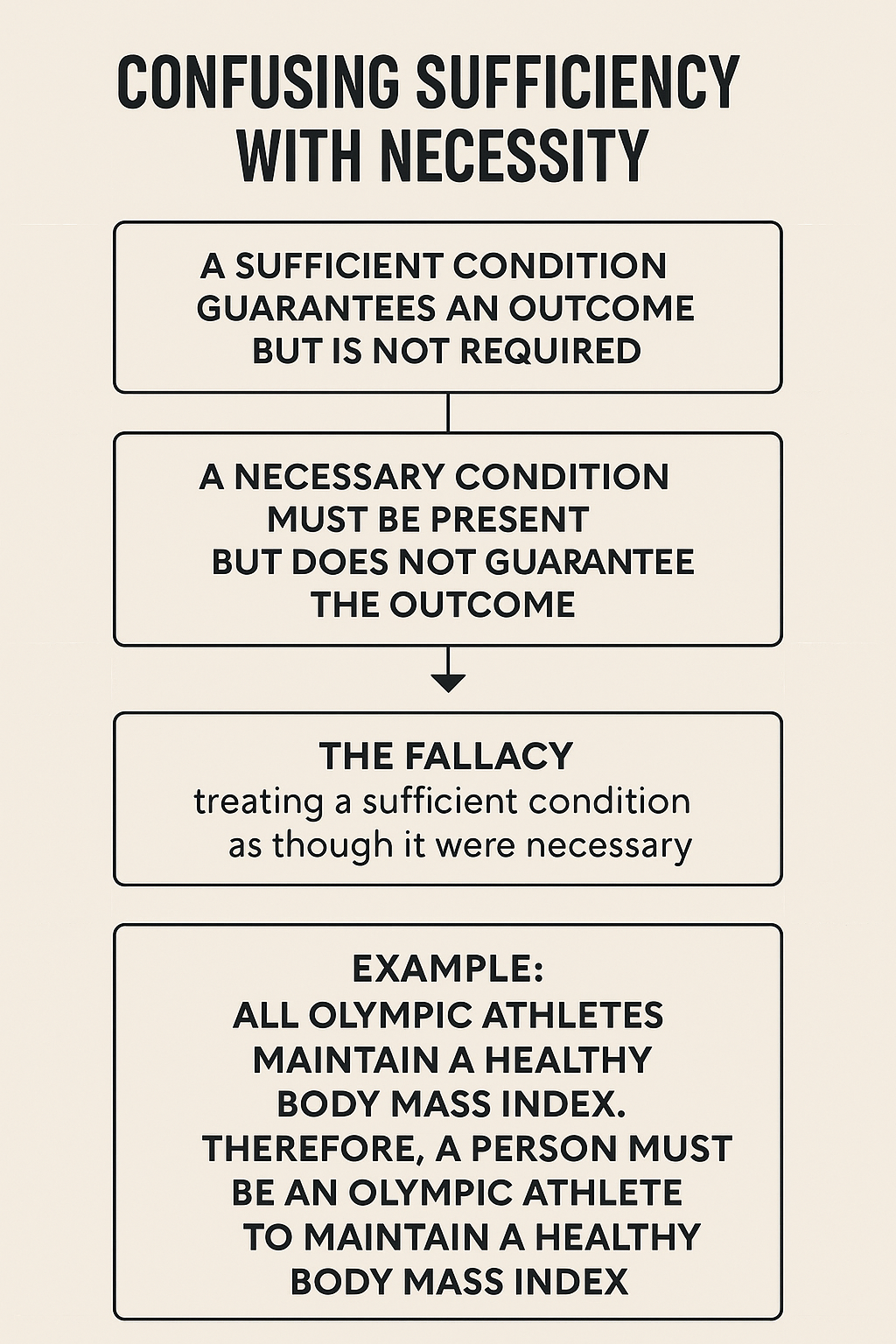 Illustrative example of confusing sufficiency with necessity in GMAT CR