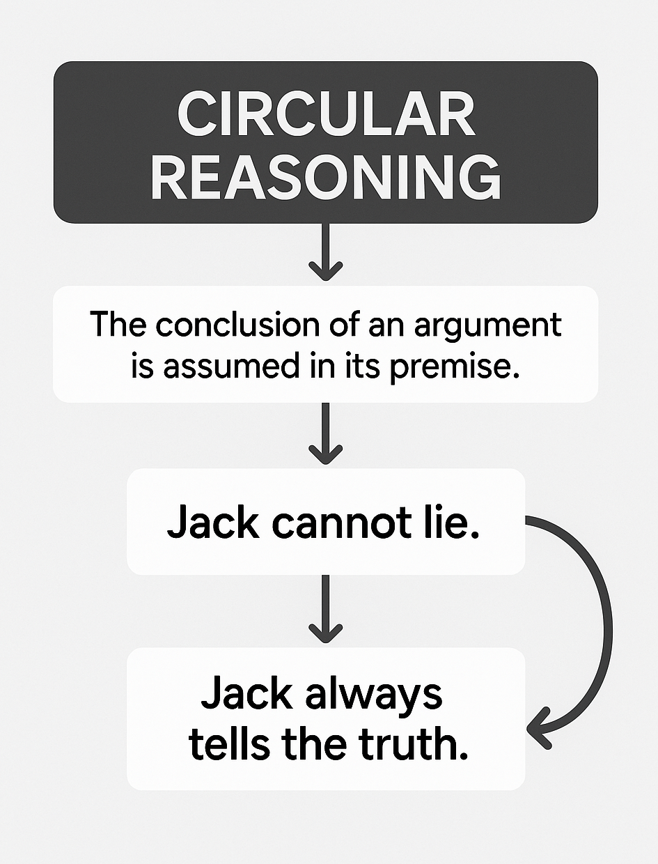 GMAT CR: Circular Reasoning Fallacy concept