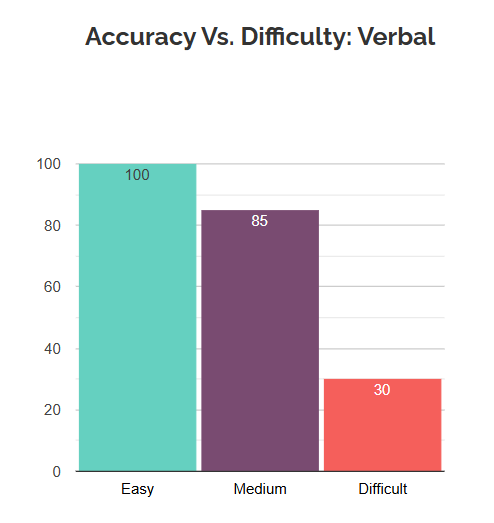 Accuracy vs Difficulty analytics Experts Global Practice Test