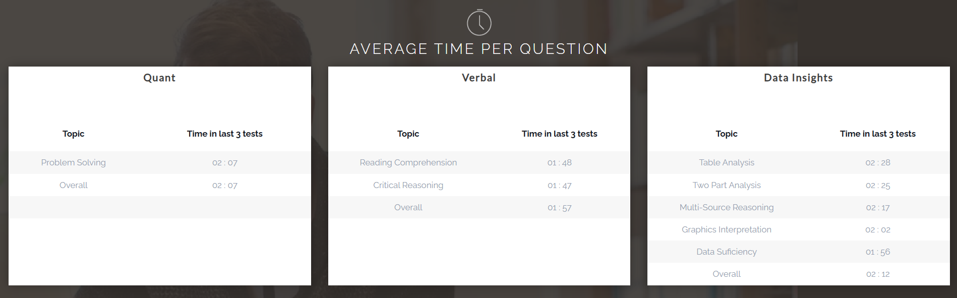 Average Time Analytics Experts Global GMAT Mocks