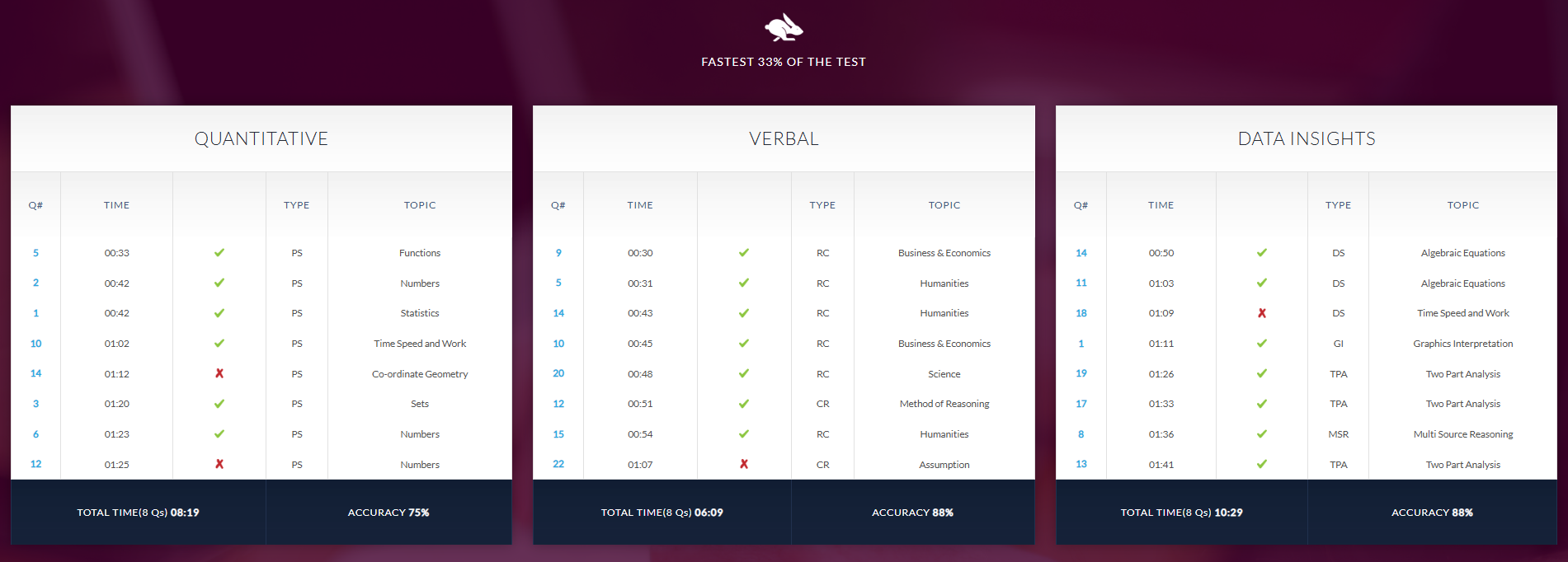 Fastest Attempts Analytics Experts Global GMAT Practice Test