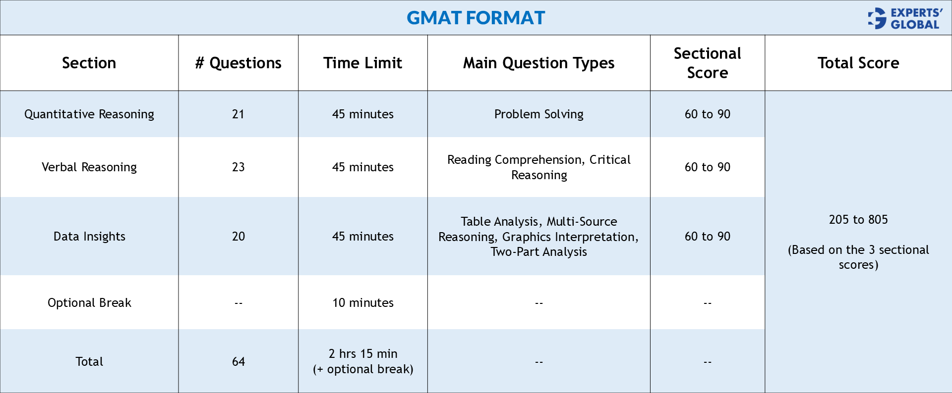 GMAT Format