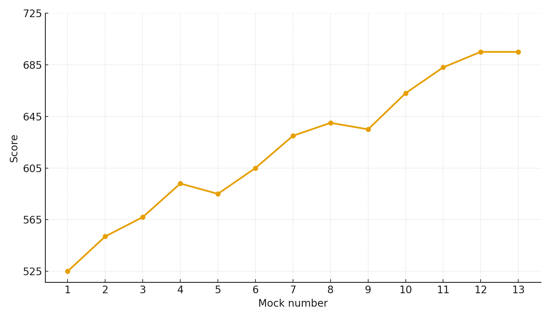 GMAT mock score pattern