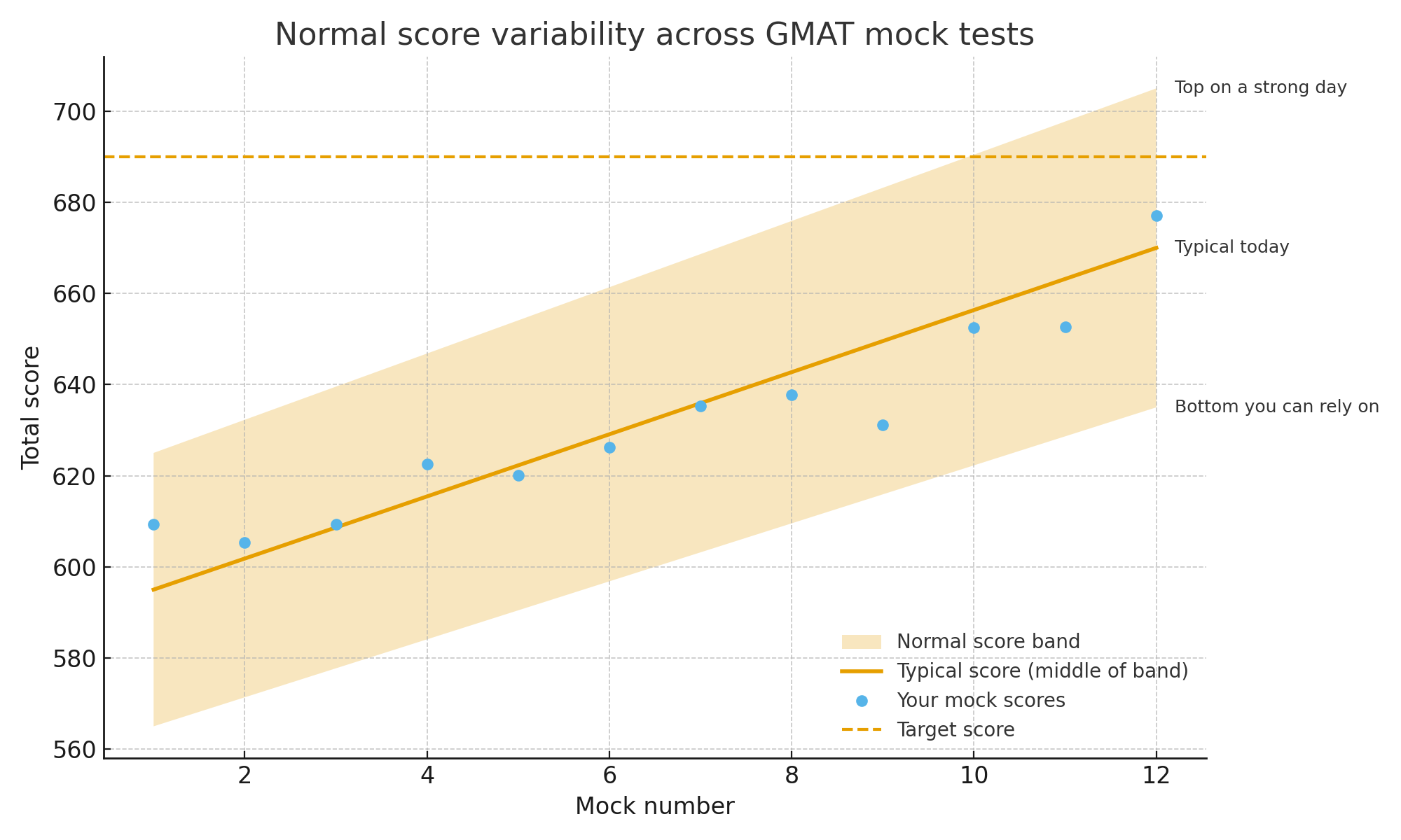 Normal Score Variation