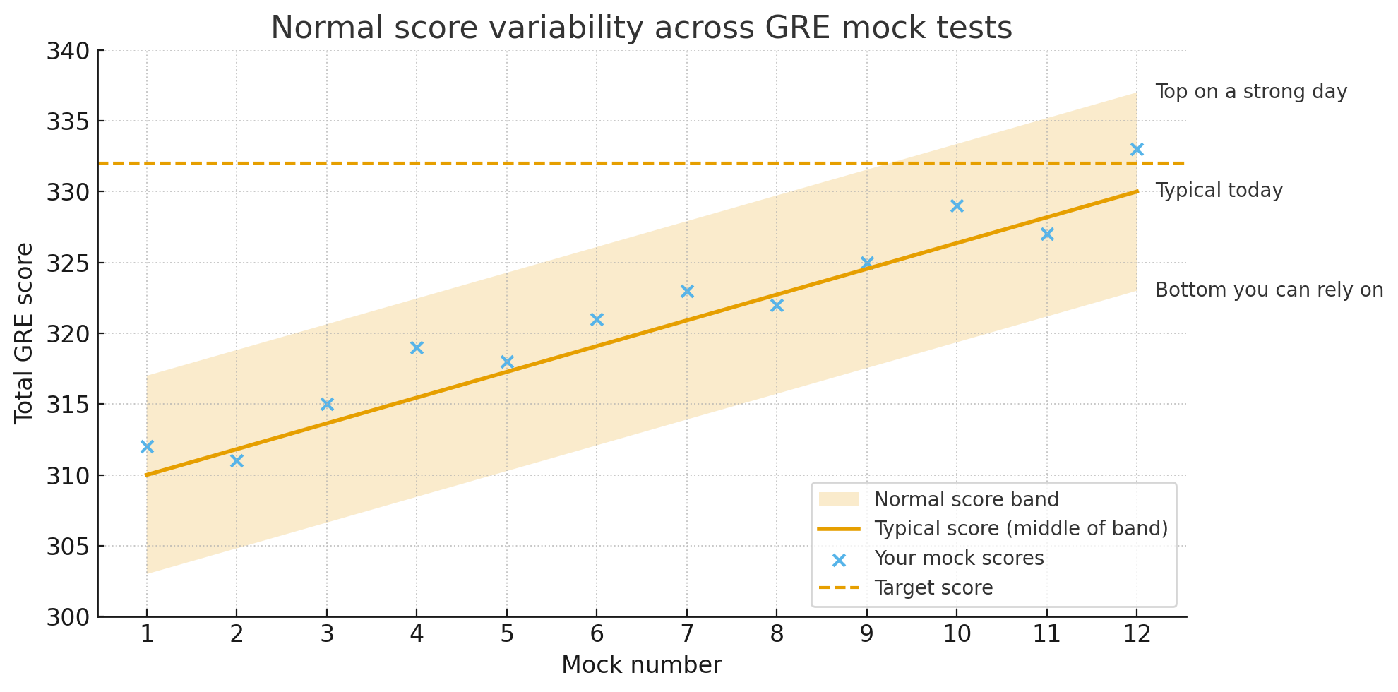 Normal Score Variability Across GRE Mock Tests