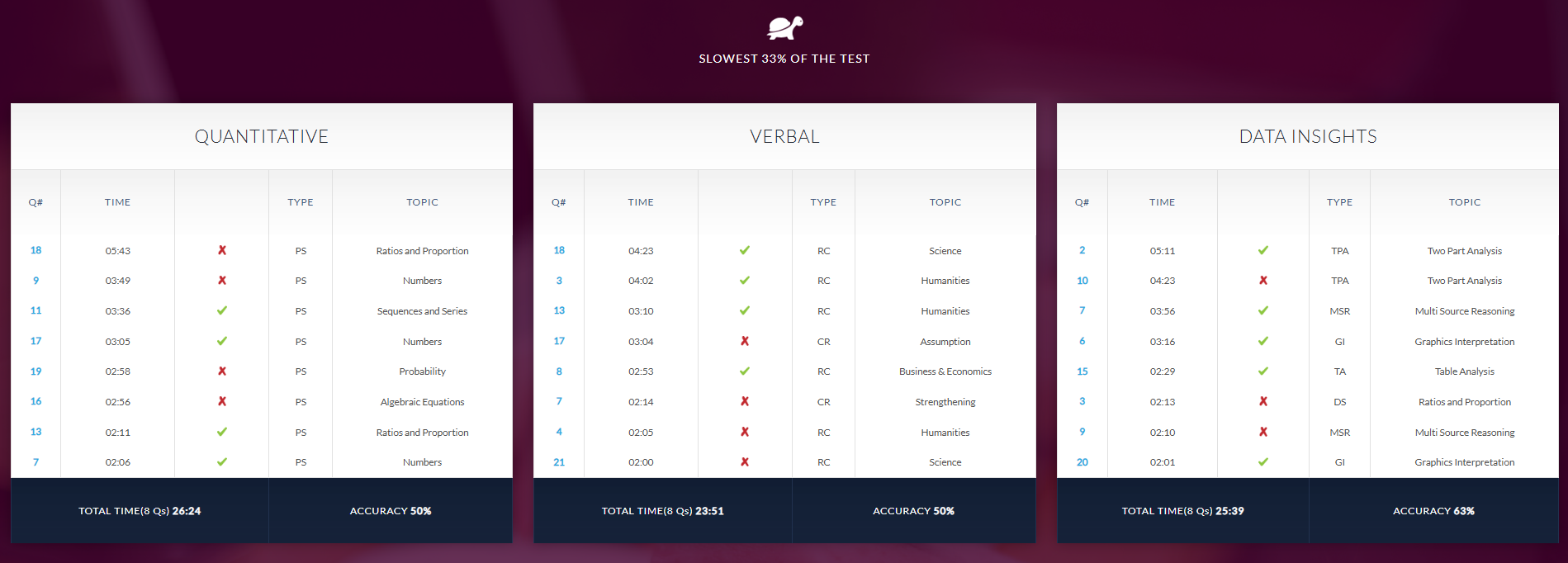 Slowest Attempts Analytics Experts Global GMAT Practice Test