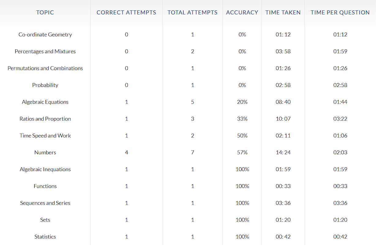 Time Management Analytics Experts Global Practice Test 1