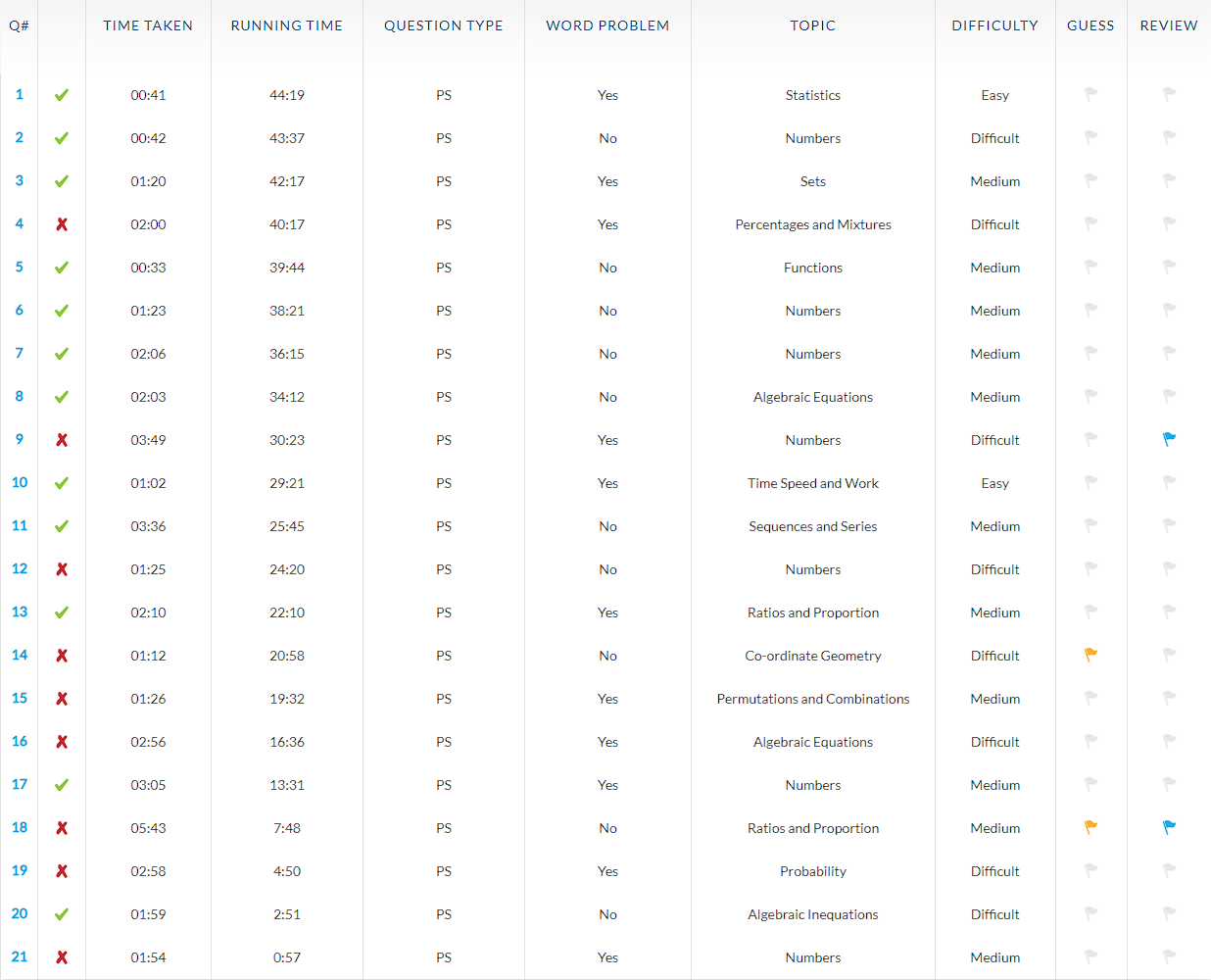 Time Management Analytics Experts Global Practice Test 2