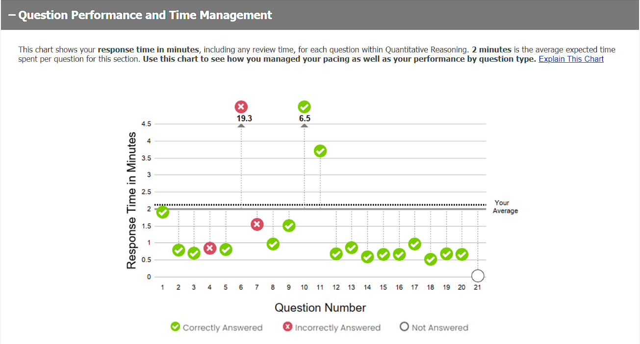 Time Management Question Performance Official GMAT Mocks
