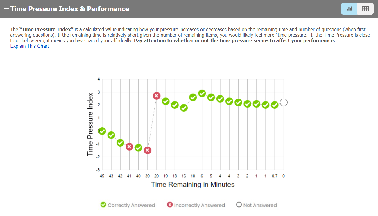Time Pressure Index and Performance Official GMAT Mocks