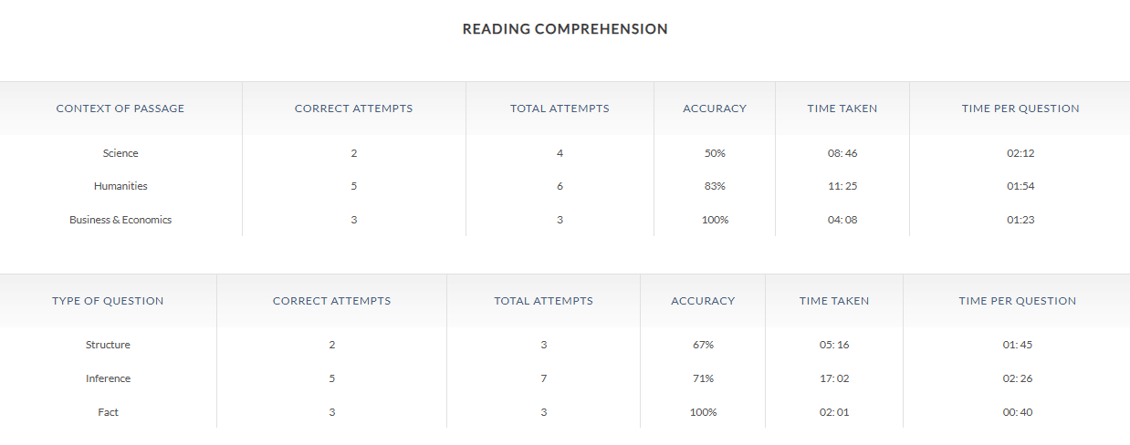 Time taken versus accuracy analytics Experts Global GMAT Practice Test
