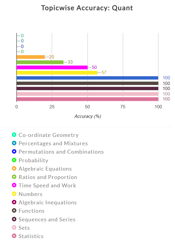 Topic wise Accuracy Experts Global Practice Test