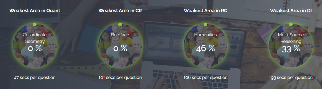 Weakest Areas Section Wise Experts Global GMAT Practice Tests