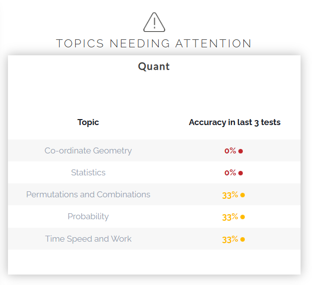 Weakness analysis Experts Global GMAT Practice Test