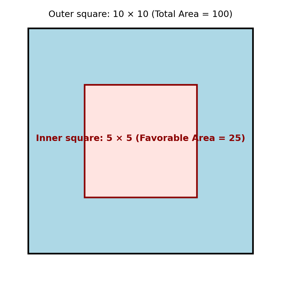 Areal Probability on GMAT concept